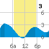 Everglades City tide chart for Tuesday, December 3, 2024