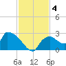 Everglades City tide chart for Wednesday, December 4, 2024
