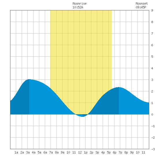 Everglades City tide chart for Thursday, December 5, 2024