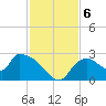 Everglades City tide chart for Friday, December 6, 2024