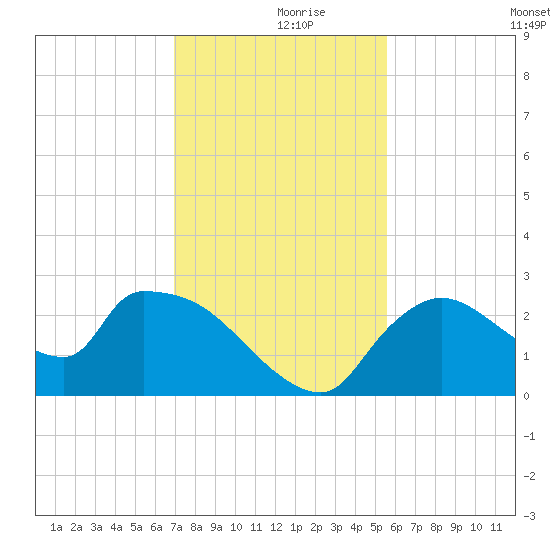 Everglades City tide chart for Saturday, December 7, 2024
