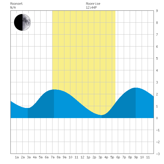 Everglades City tide chart for Sunday, December 8, 2024