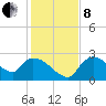 Everglades City tide chart for Sunday, December 8, 2024