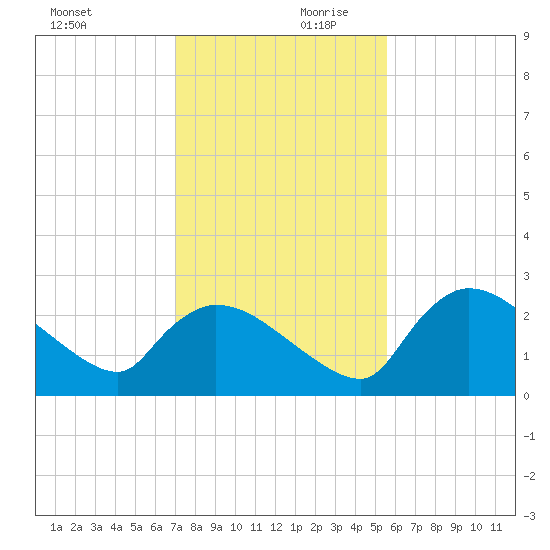 Everglades City tide chart for Monday, December 9, 2024