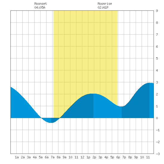 Everglades City tide chart for Friday, January 10, 2025