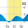 Everglades City tide chart for Saturday, January 11, 2025