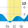 Everglades City tide chart for Sunday, January 12, 2025