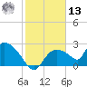 Everglades City tide chart for Monday, January 13, 2025
