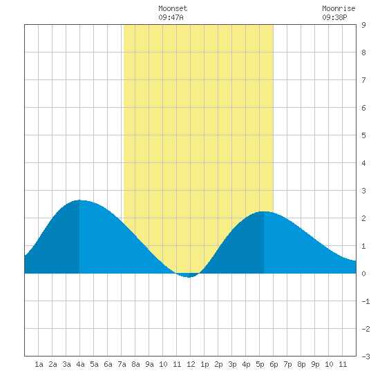 Everglades City tide chart for Friday, January 17, 2025