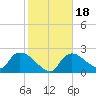 Everglades City tide chart for Saturday, January 18, 2025