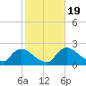 Everglades City tide chart for Sunday, January 19, 2025