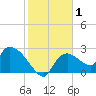 Everglades City tide chart for Wednesday, January 1, 2025