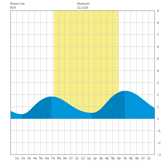 Everglades City tide chart for Monday, January 20, 2025