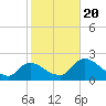 Everglades City tide chart for Monday, January 20, 2025