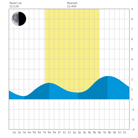 Everglades City tide chart for Tuesday, January 21, 2025