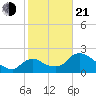 Everglades City tide chart for Tuesday, January 21, 2025