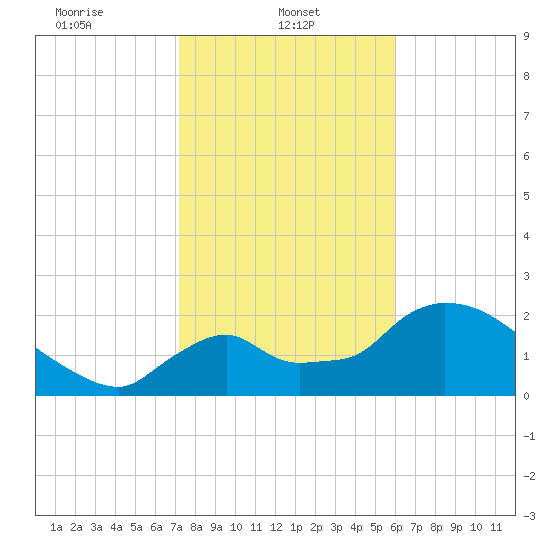 Everglades City tide chart for Wednesday, January 22, 2025
