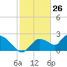 Everglades City tide chart for Sunday, January 26, 2025