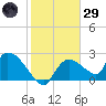 Everglades City tide chart for Wednesday, January 29, 2025