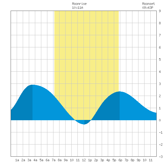 Everglades City tide chart for Friday, January 3, 2025