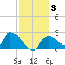 Everglades City tide chart for Friday, January 3, 2025