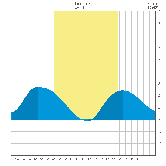 Everglades City tide chart for Saturday, January 4, 2025