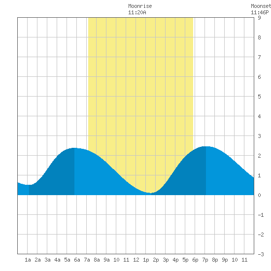 Everglades City tide chart for Sunday, January 5, 2025