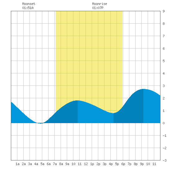 Everglades City tide chart for Wednesday, January 8, 2025