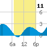 Everglades City tide chart for Tuesday, February 11, 2025