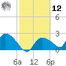Everglades City tide chart for Wednesday, February 12, 2025