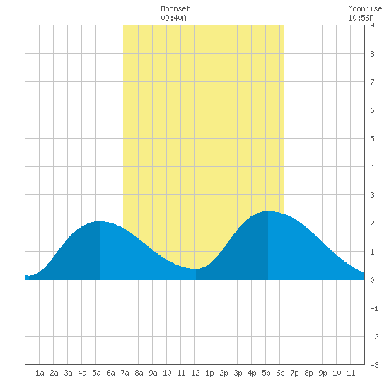 Everglades City tide chart for Monday, February 17, 2025