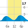 Everglades City tide chart for Monday, February 17, 2025