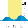 Everglades City tide chart for Tuesday, February 18, 2025