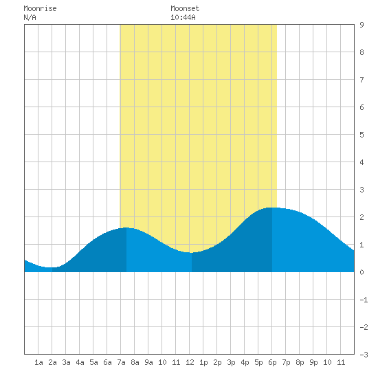Everglades City tide chart for Wednesday, February 19, 2025