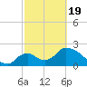 Everglades City tide chart for Wednesday, February 19, 2025