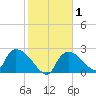 Everglades City tide chart for Saturday, February 1, 2025