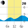 Everglades City tide chart for Thursday, February 20, 2025