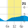 Everglades City tide chart for Friday, February 21, 2025