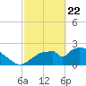 Everglades City tide chart for Saturday, February 22, 2025