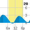 Everglades City tide chart for Friday, February 28, 2025