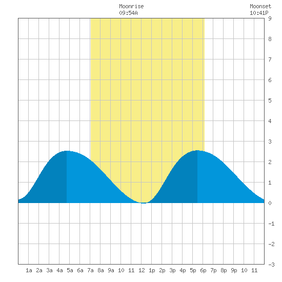 Everglades City tide chart for Sunday, February 2, 2025
