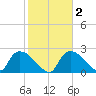 Everglades City tide chart for Sunday, February 2, 2025
