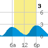 Everglades City tide chart for Monday, February 3, 2025