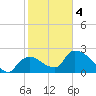Everglades City tide chart for Tuesday, February 4, 2025