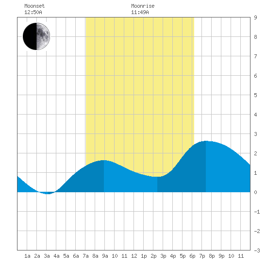 Everglades City tide chart for Wednesday, February 5, 2025