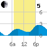Everglades City tide chart for Wednesday, February 5, 2025