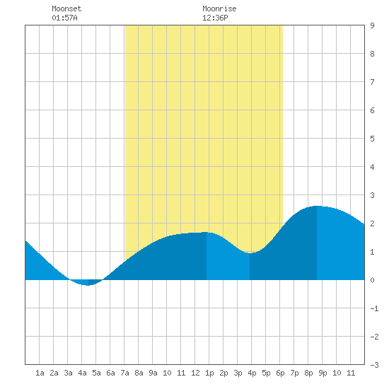Everglades City tide chart for Thursday, February 6, 2025