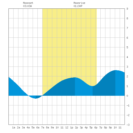 Everglades City tide chart for Friday, February 7, 2025