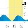 Everglades City tide chart for Thursday, March 13, 2025