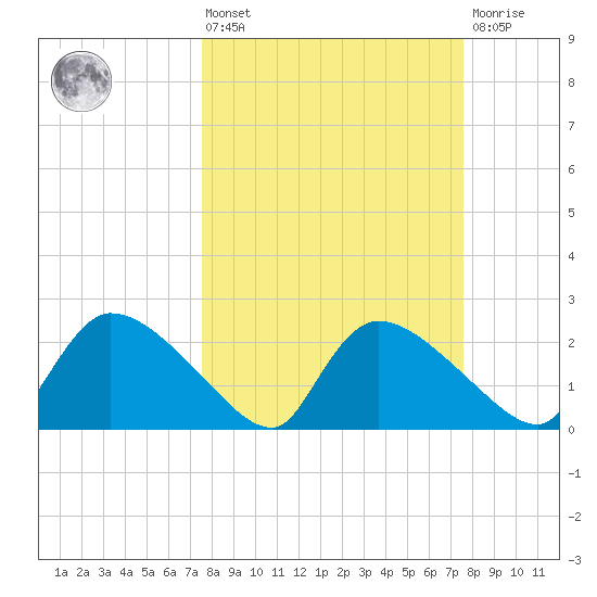 Everglades City tide chart for Friday, March 14, 2025